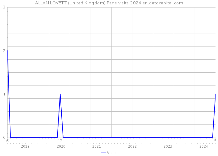 ALLAN LOVETT (United Kingdom) Page visits 2024 