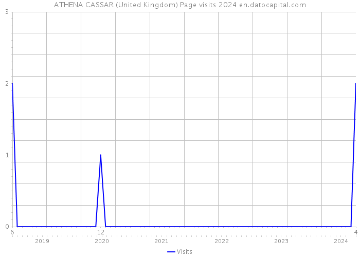 ATHENA CASSAR (United Kingdom) Page visits 2024 