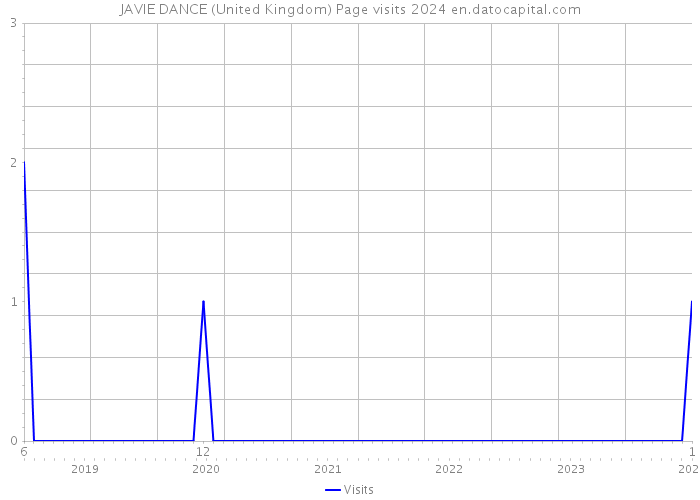 JAVIE DANCE (United Kingdom) Page visits 2024 