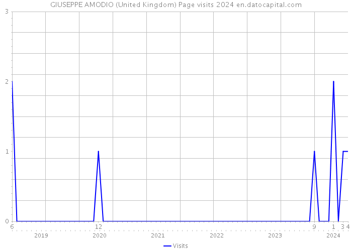 GIUSEPPE AMODIO (United Kingdom) Page visits 2024 