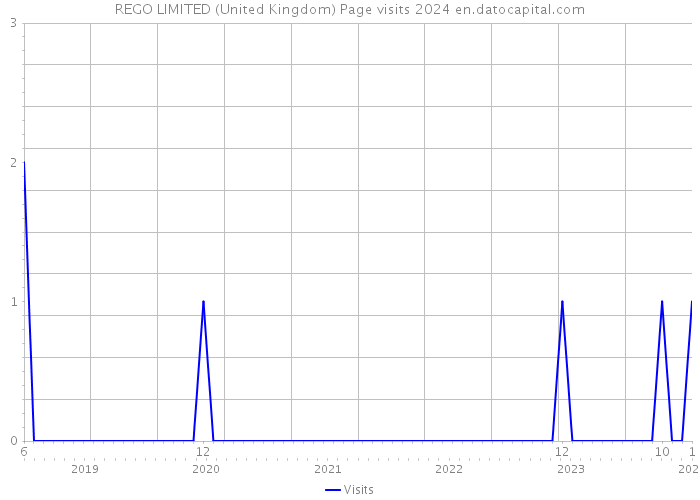 REGO LIMITED (United Kingdom) Page visits 2024 