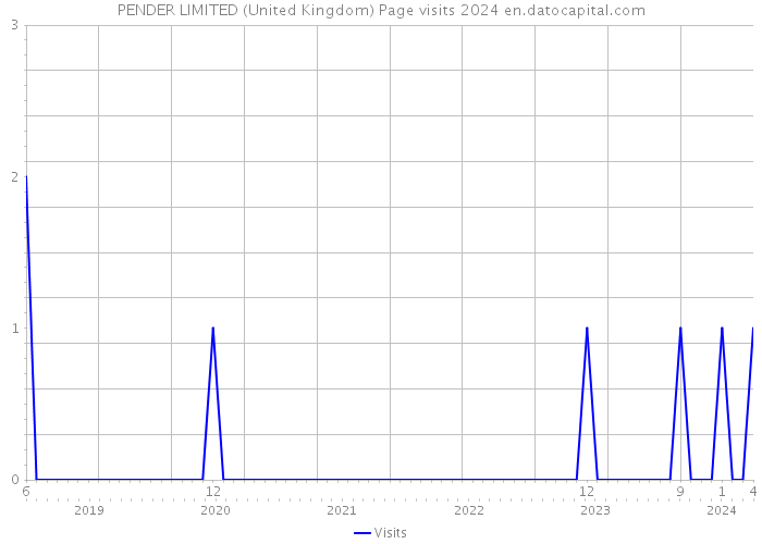 PENDER LIMITED (United Kingdom) Page visits 2024 