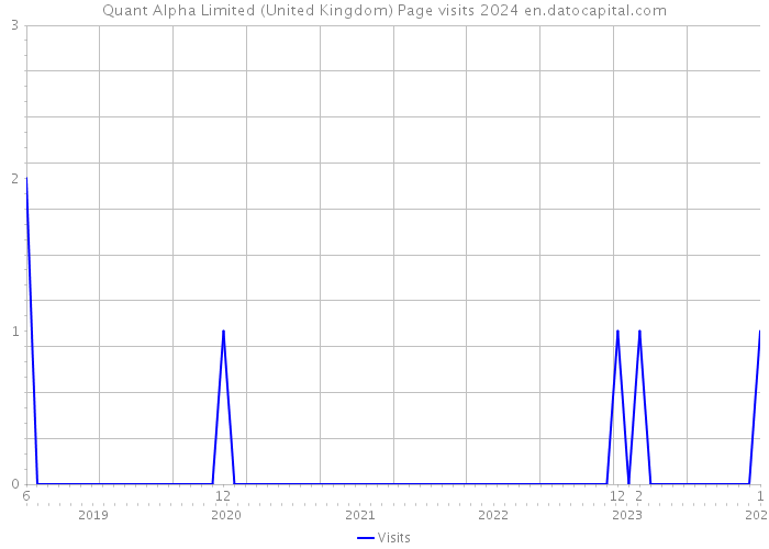 Quant Alpha Limited (United Kingdom) Page visits 2024 