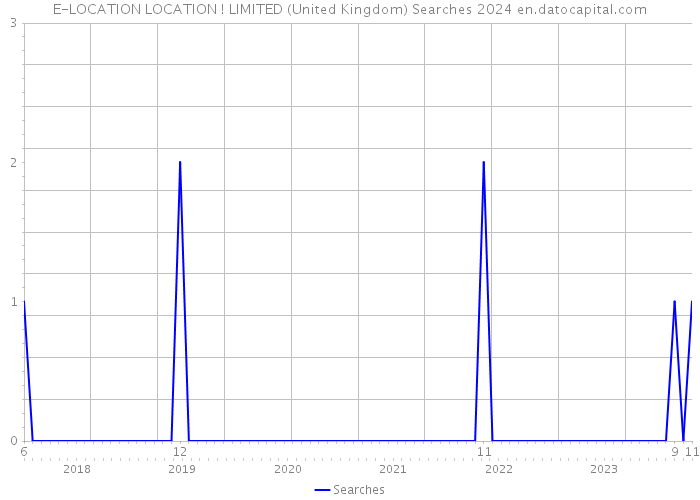 E-LOCATION LOCATION ! LIMITED (United Kingdom) Searches 2024 