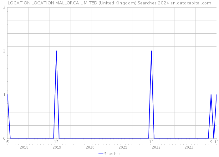 LOCATION LOCATION MALLORCA LIMITED (United Kingdom) Searches 2024 