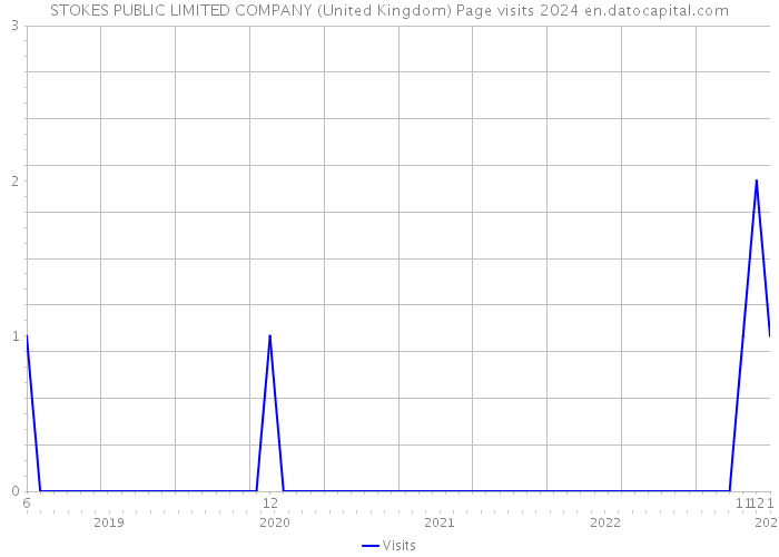 STOKES PUBLIC LIMITED COMPANY (United Kingdom) Page visits 2024 