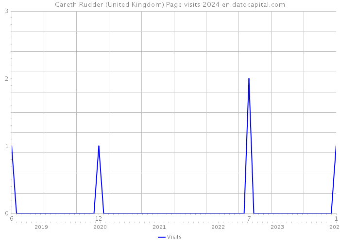 Gareth Rudder (United Kingdom) Page visits 2024 