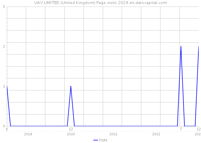 UAV LIMITED (United Kingdom) Page visits 2024 