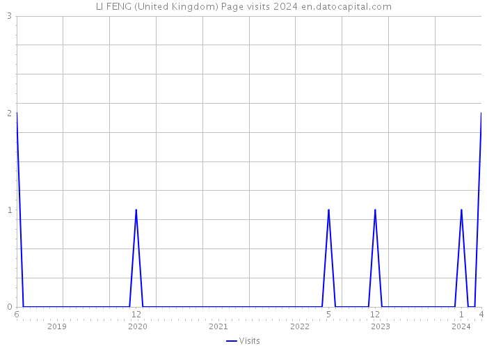 LI FENG (United Kingdom) Page visits 2024 