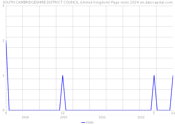 SOUTH CAMBRIDGESHIRE DISTRICT COUNCIL (United Kingdom) Page visits 2024 