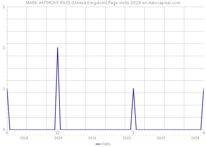 MARK ANTHONY PASS (United Kingdom) Page visits 2024 