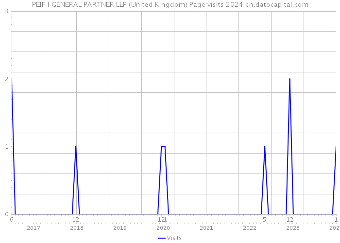 PEIF I GENERAL PARTNER LLP (United Kingdom) Page visits 2024 