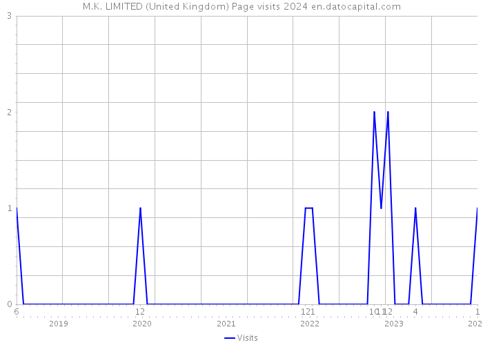 M.K. LIMITED (United Kingdom) Page visits 2024 