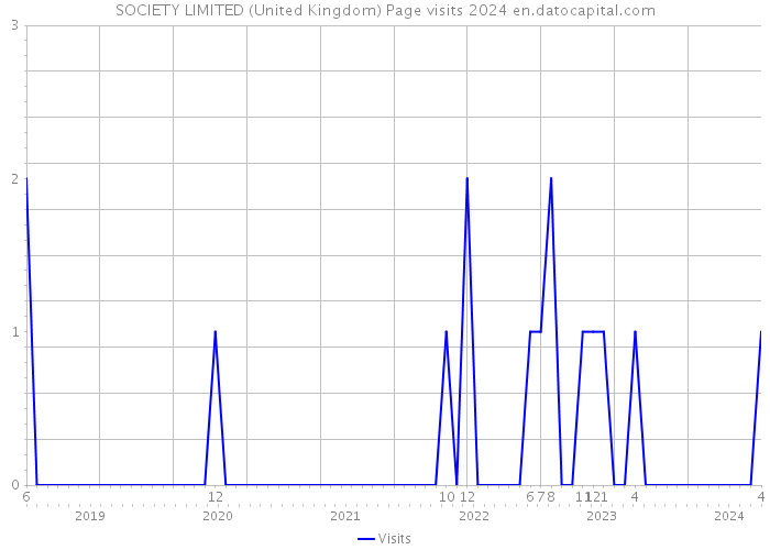 SOCIETY LIMITED (United Kingdom) Page visits 2024 