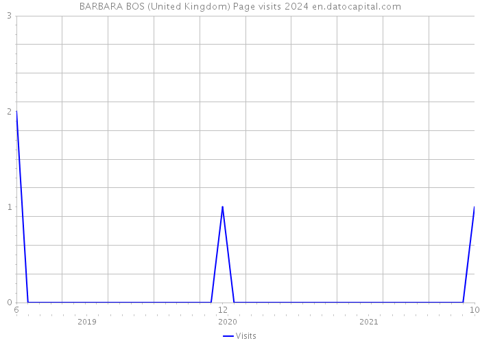 BARBARA BOS (United Kingdom) Page visits 2024 