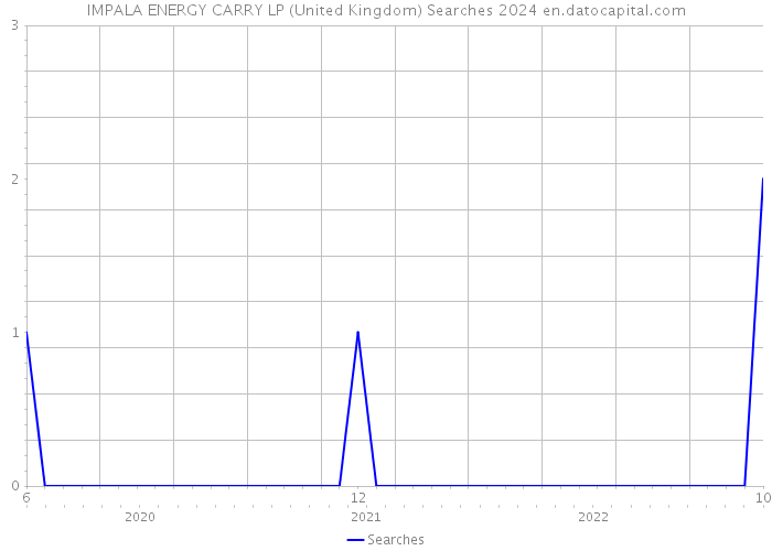 IMPALA ENERGY CARRY LP (United Kingdom) Searches 2024 