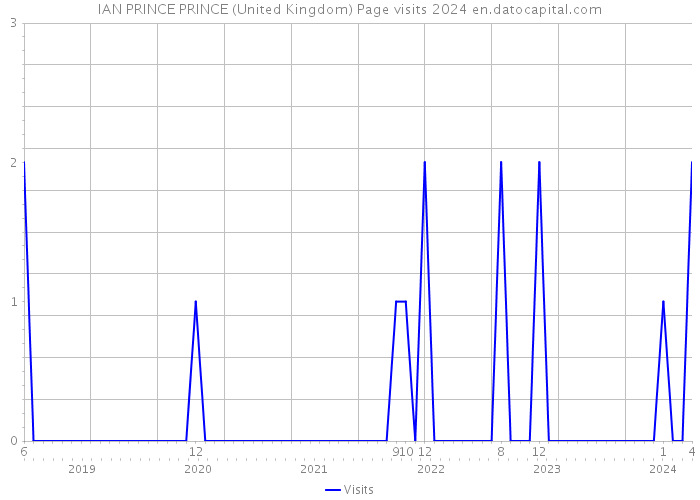 IAN PRINCE PRINCE (United Kingdom) Page visits 2024 