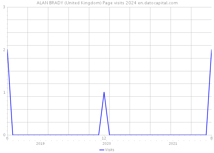 ALAN BRADY (United Kingdom) Page visits 2024 