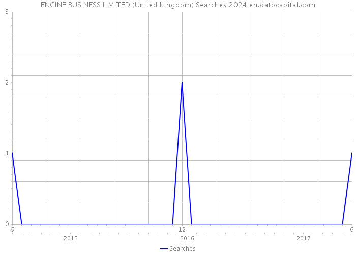 ENGINE BUSINESS LIMITED (United Kingdom) Searches 2024 