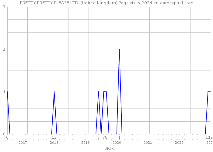 PRETTY PRETTY PLEASE LTD. (United Kingdom) Page visits 2024 