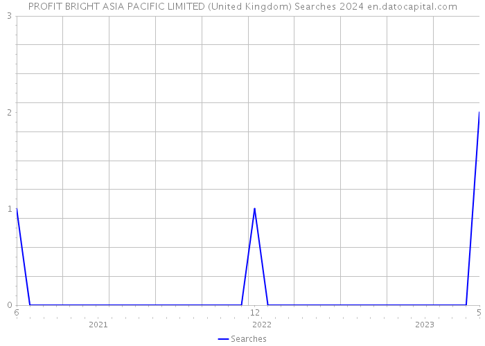 PROFIT BRIGHT ASIA PACIFIC LIMITED (United Kingdom) Searches 2024 