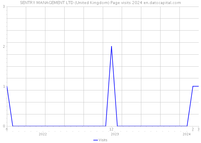 SENTRY MANAGEMENT LTD (United Kingdom) Page visits 2024 