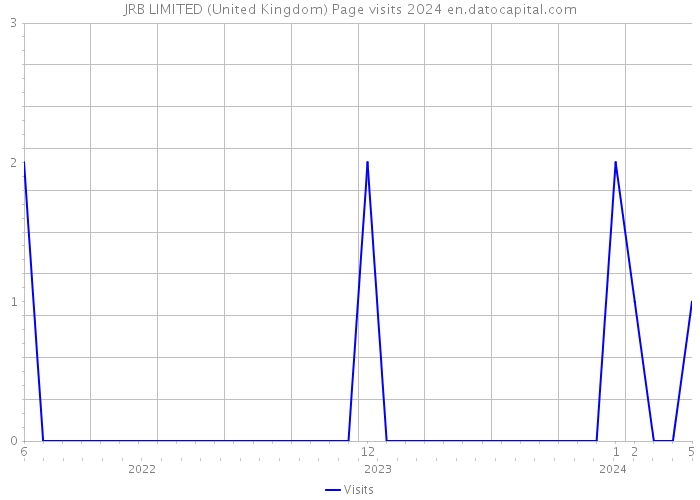 JRB LIMITED (United Kingdom) Page visits 2024 
