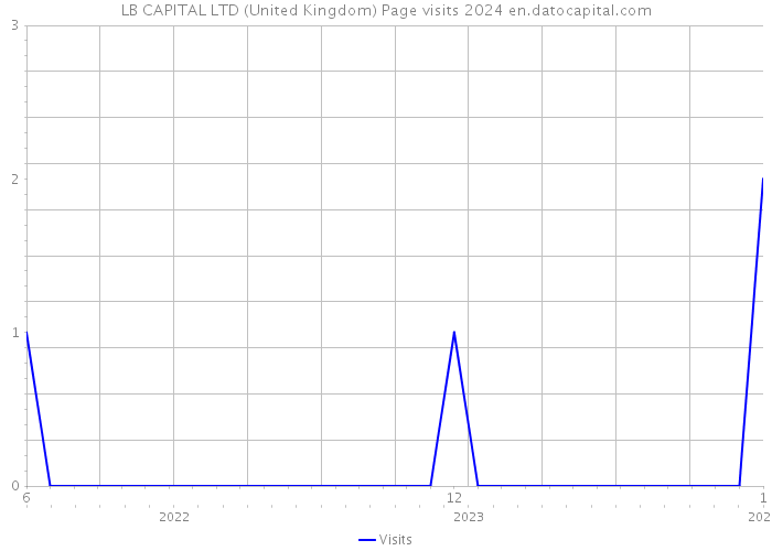 LB CAPITAL LTD (United Kingdom) Page visits 2024 