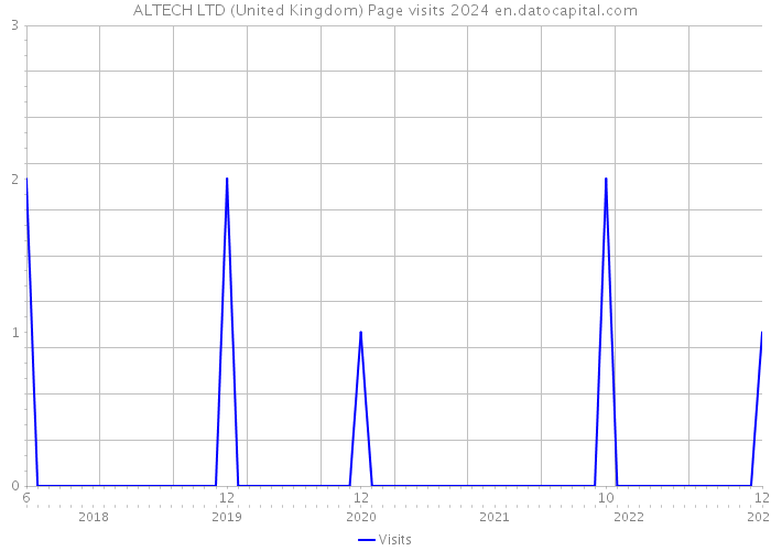 ALTECH LTD (United Kingdom) Page visits 2024 