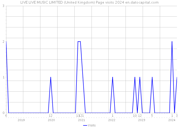LIVE LIVE MUSIC LIMITED (United Kingdom) Page visits 2024 