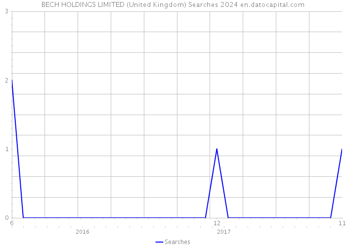 BECH HOLDINGS LIMITED (United Kingdom) Searches 2024 