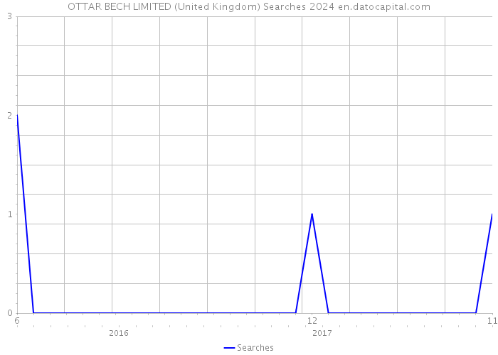 OTTAR BECH LIMITED (United Kingdom) Searches 2024 
