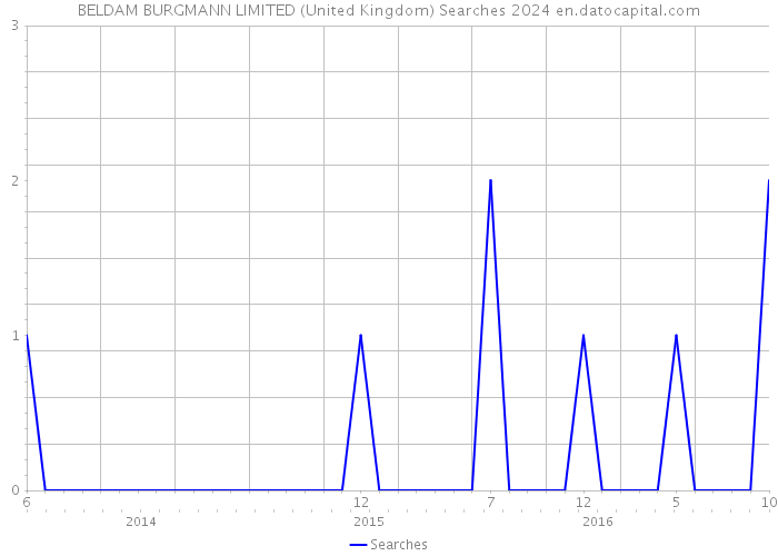 BELDAM BURGMANN LIMITED (United Kingdom) Searches 2024 