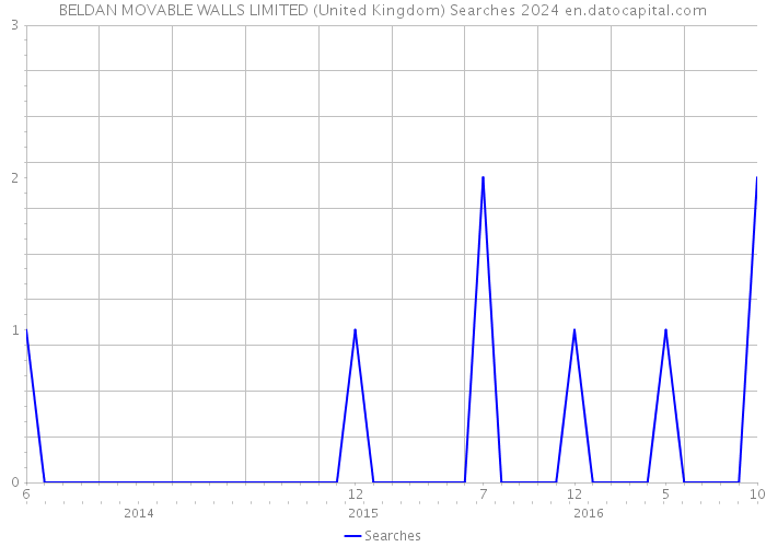 BELDAN MOVABLE WALLS LIMITED (United Kingdom) Searches 2024 