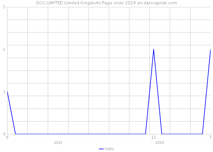 DCG LIMITED (United Kingdom) Page visits 2024 