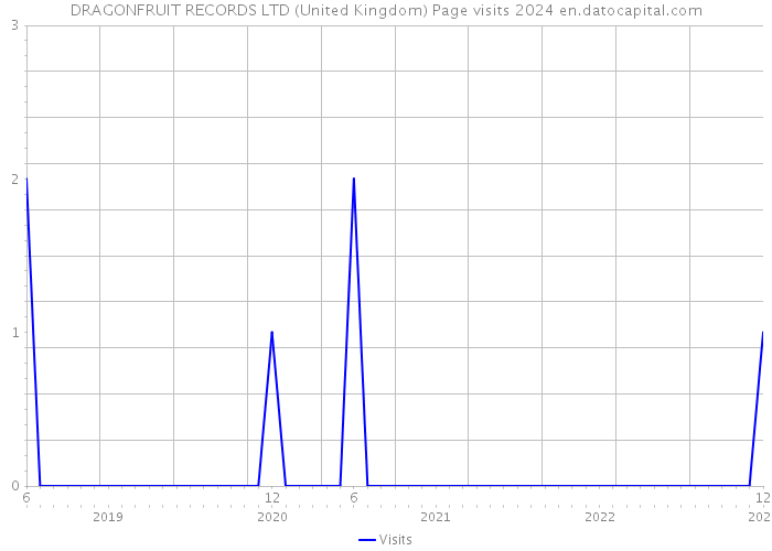 DRAGONFRUIT RECORDS LTD (United Kingdom) Page visits 2024 
