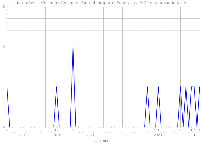 Kieran Reece Chisholm Chisholm (United Kingdom) Page visits 2024 