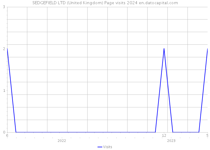 SEDGEFIELD LTD (United Kingdom) Page visits 2024 