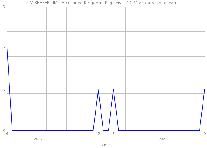 M BEHEER LIMITED (United Kingdom) Page visits 2024 
