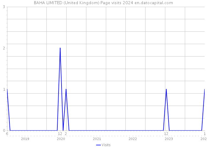 BAHA LIMITED (United Kingdom) Page visits 2024 