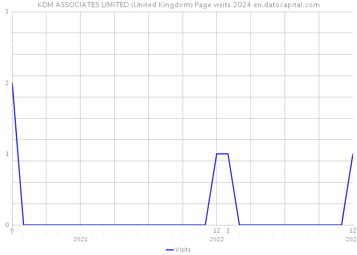 KDM ASSOCIATES LIMITED (United Kingdom) Page visits 2024 
