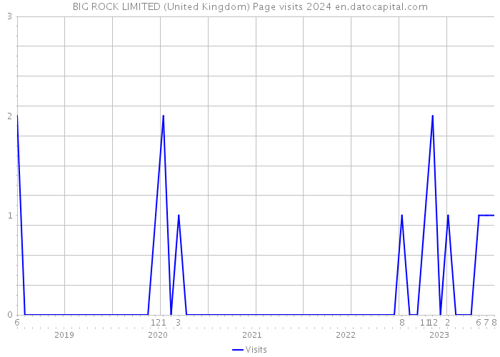 BIG ROCK LIMITED (United Kingdom) Page visits 2024 