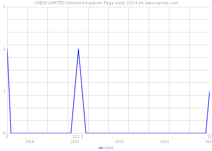 CRESS LIMITED (United Kingdom) Page visits 2024 
