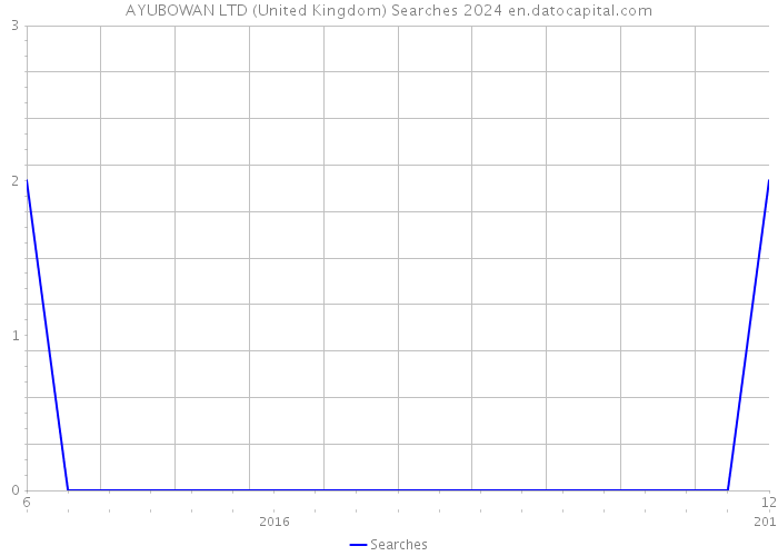 AYUBOWAN LTD (United Kingdom) Searches 2024 
