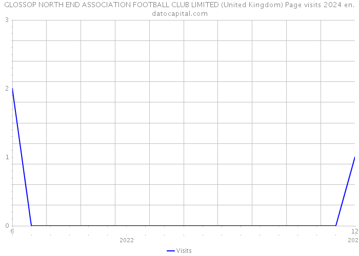 GLOSSOP NORTH END ASSOCIATION FOOTBALL CLUB LIMITED (United Kingdom) Page visits 2024 