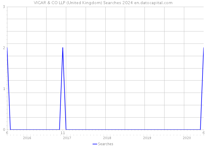 VIGAR & CO LLP (United Kingdom) Searches 2024 