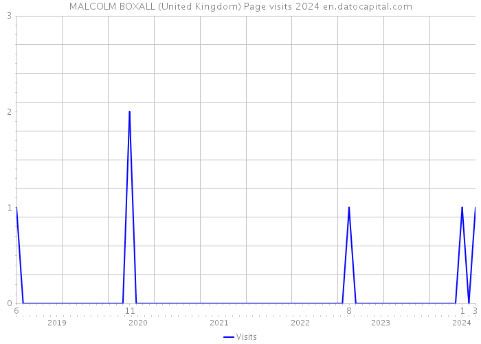 MALCOLM BOXALL (United Kingdom) Page visits 2024 