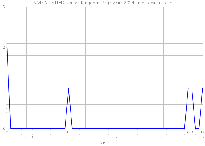 LA VINA LIMITED (United Kingdom) Page visits 2024 