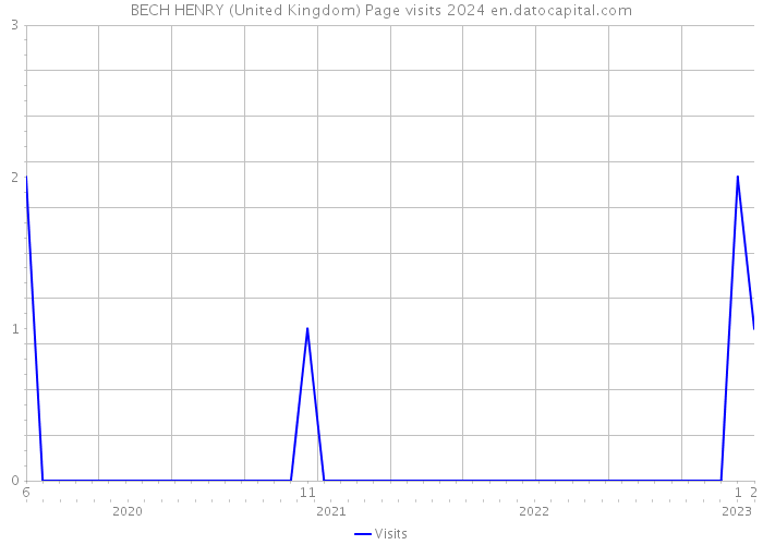 BECH HENRY (United Kingdom) Page visits 2024 