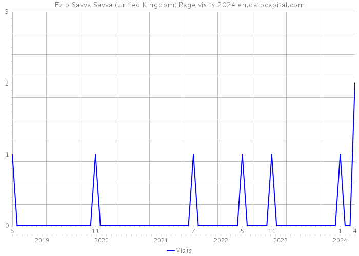 Ezio Savva Savva (United Kingdom) Page visits 2024 